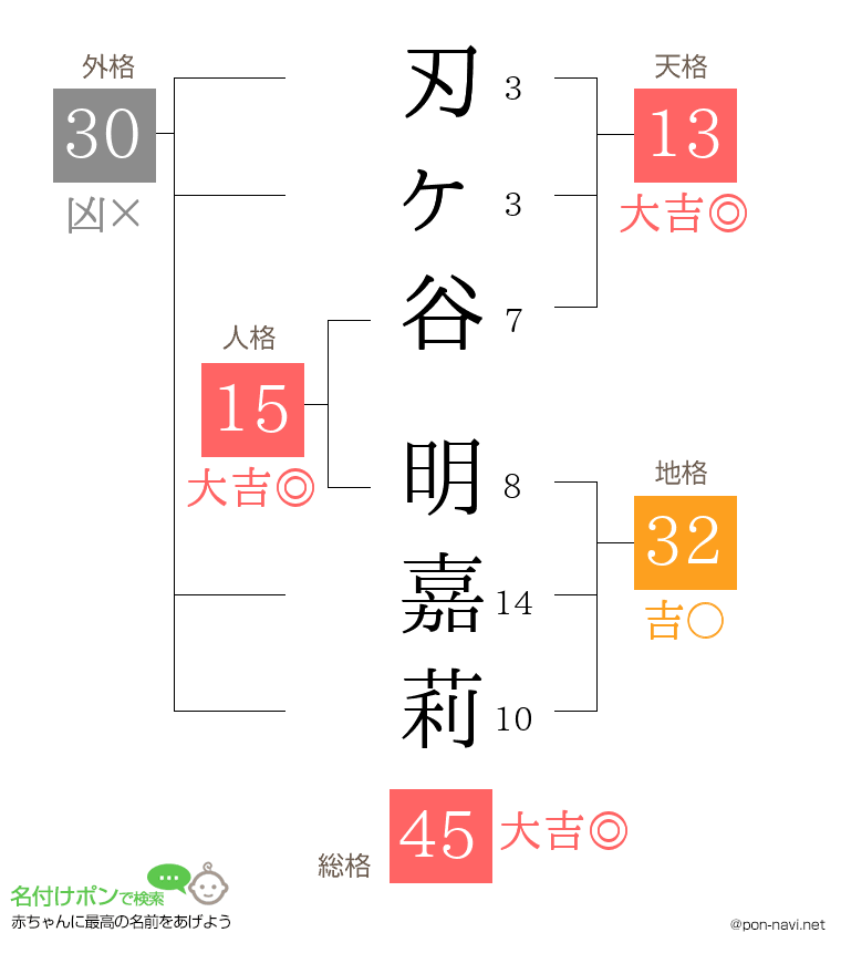 刃ヶ谷 明嘉莉さんの姓名判断結果