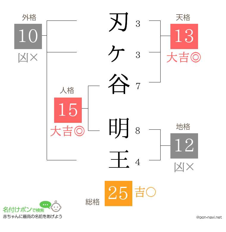 刃ヶ谷 明王さんの姓名判断結果
