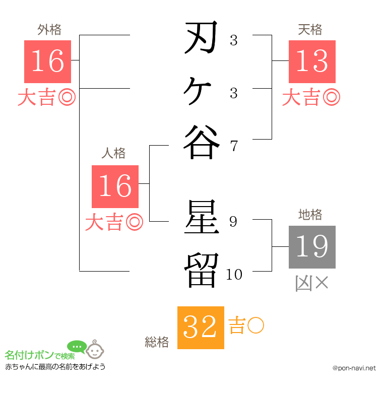 刃ヶ谷 星留さんの姓名判断結果