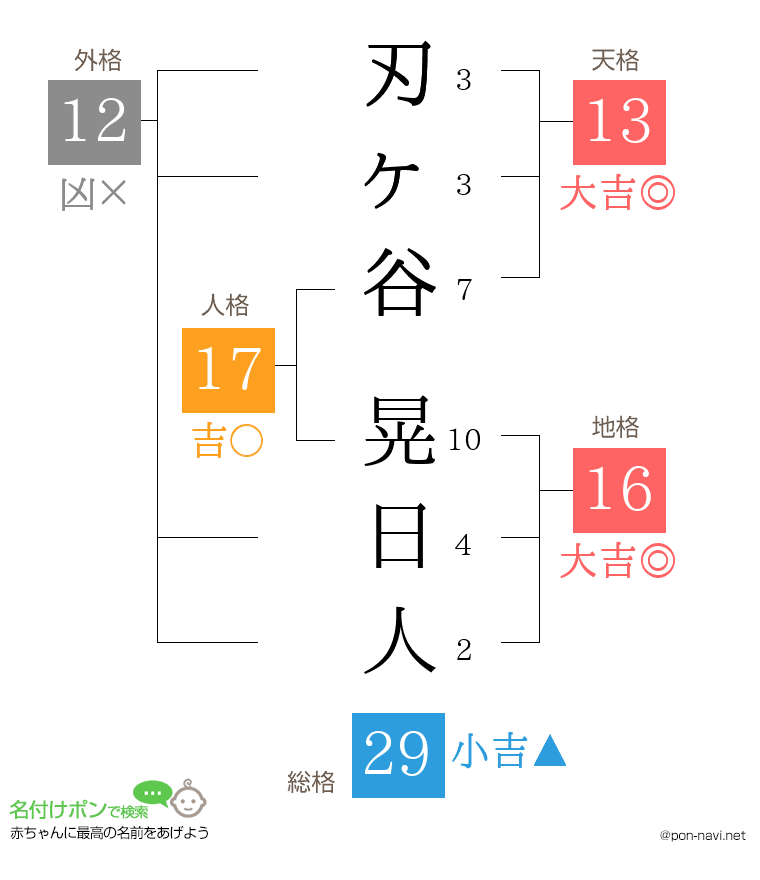 刃ヶ谷 晃日人さんの姓名判断結果