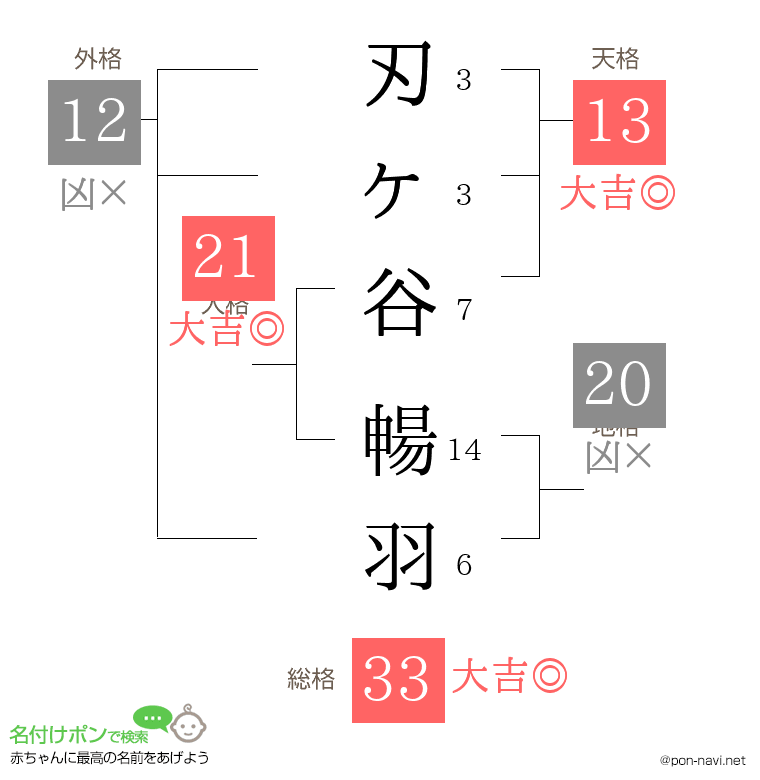 刃ヶ谷 暢羽さんの姓名判断結果