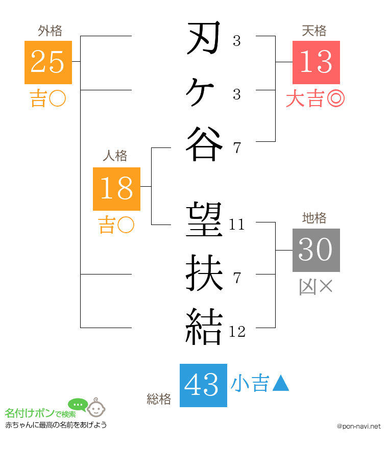 刃ヶ谷 望扶結さんの姓名判断結果