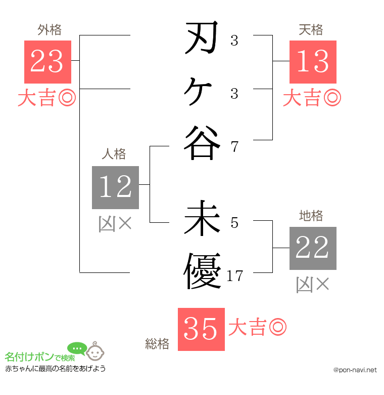 刃ヶ谷 未優さんの姓名判断結果