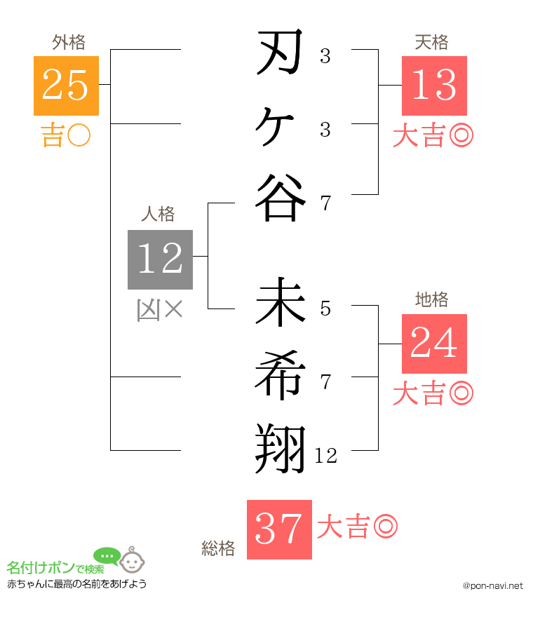 刃ヶ谷 未希翔さんの姓名判断結果