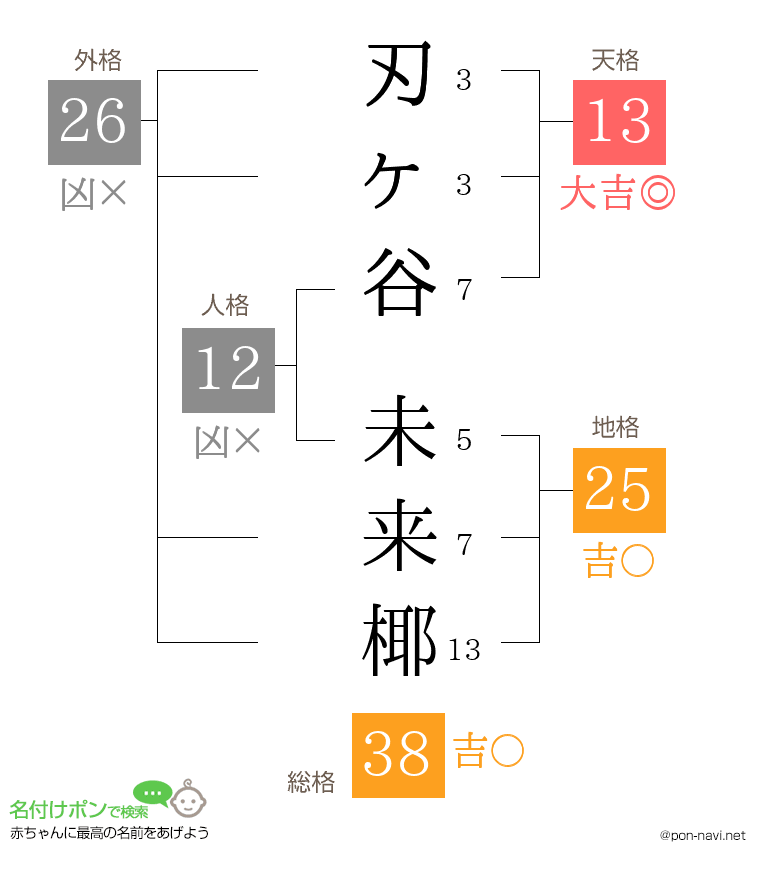 刃ヶ谷 未来椰さんの姓名判断結果