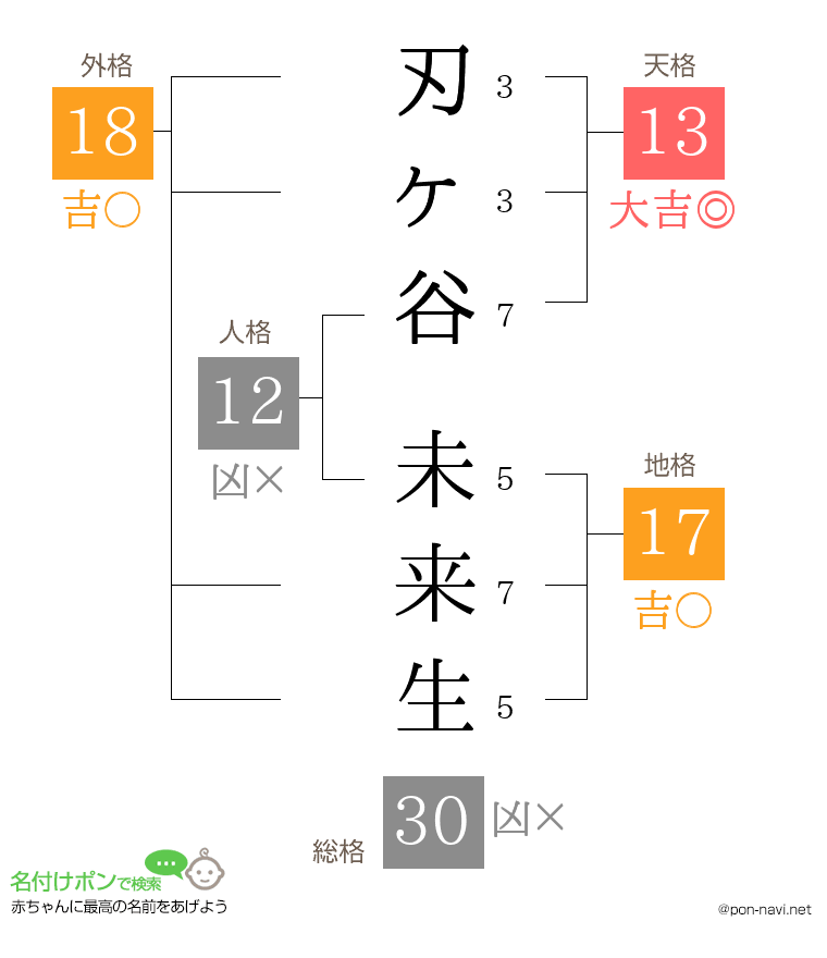刃ヶ谷 未来生さんの姓名判断結果