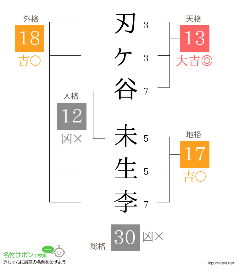 刃ヶ谷 未生李さんの姓名判断結果