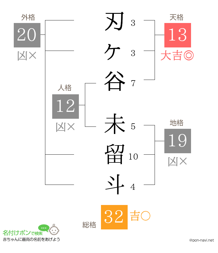 刃ヶ谷 未留斗さんの姓名判断結果