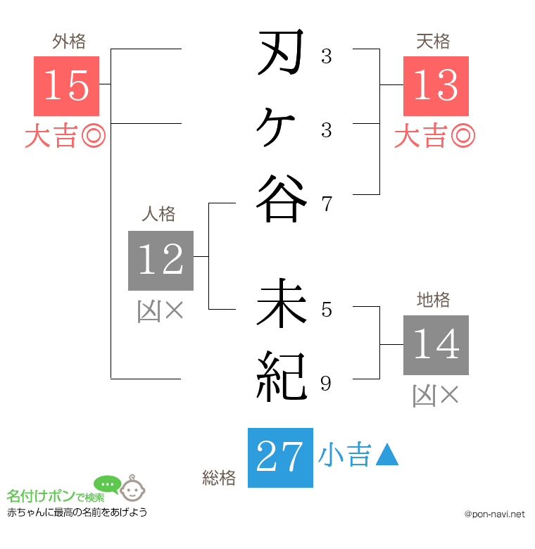 刃ヶ谷 未紀さんの姓名判断結果