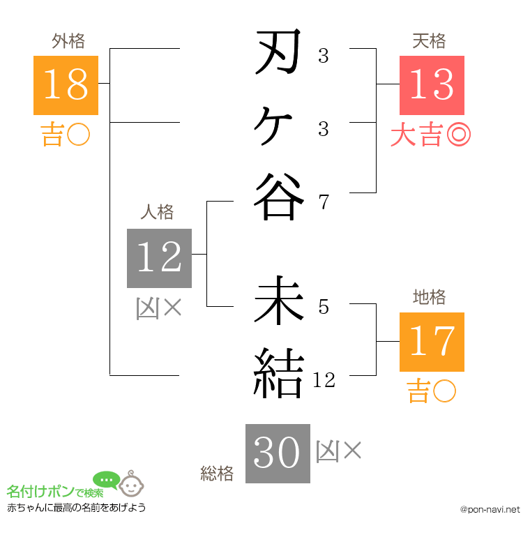 刃ヶ谷 未結さんの姓名判断結果