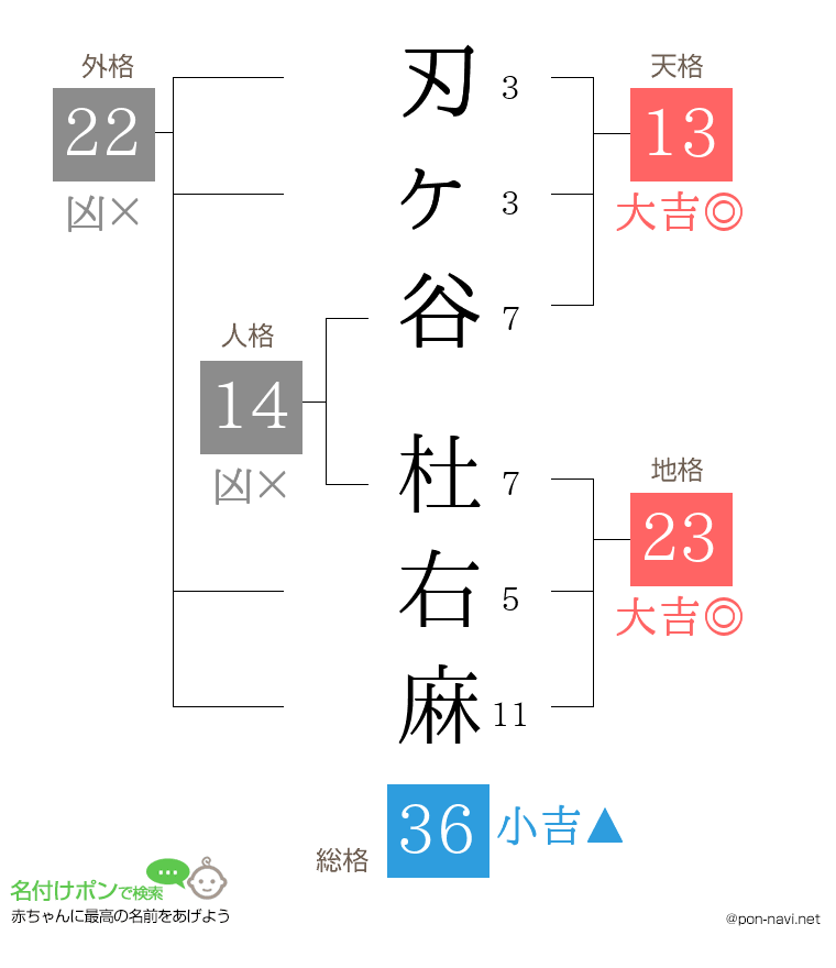 刃ヶ谷 杜右麻さんの姓名判断結果
