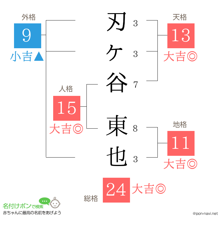 刃ヶ谷 東也さんの姓名判断結果