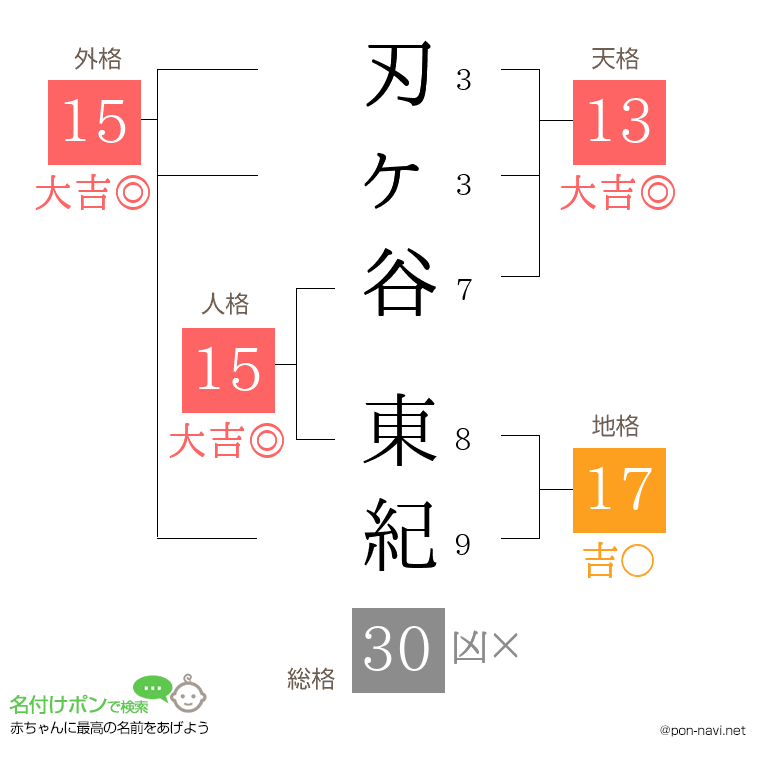 刃ヶ谷 東紀さんの姓名判断結果