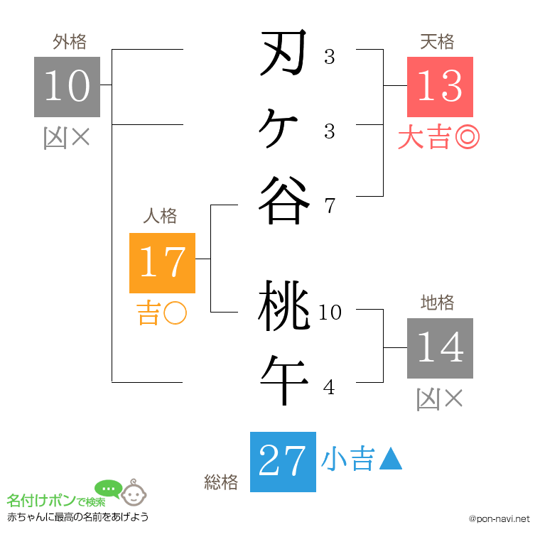 刃ヶ谷 桃午さんの姓名判断結果