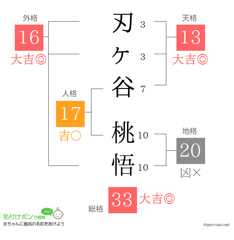 刃ヶ谷 桃悟さんの姓名判断結果