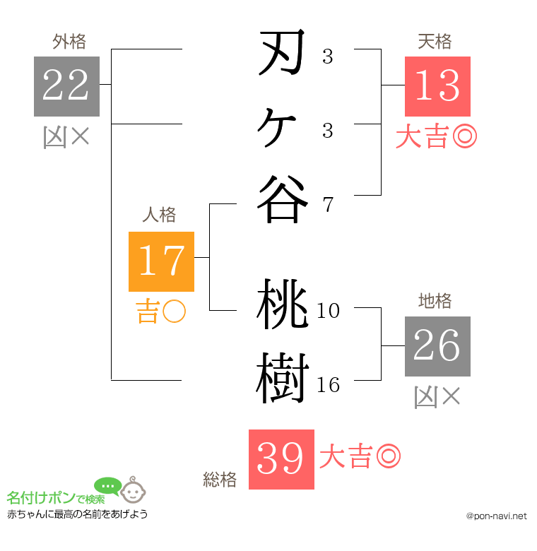 刃ヶ谷 桃樹さんの姓名判断結果