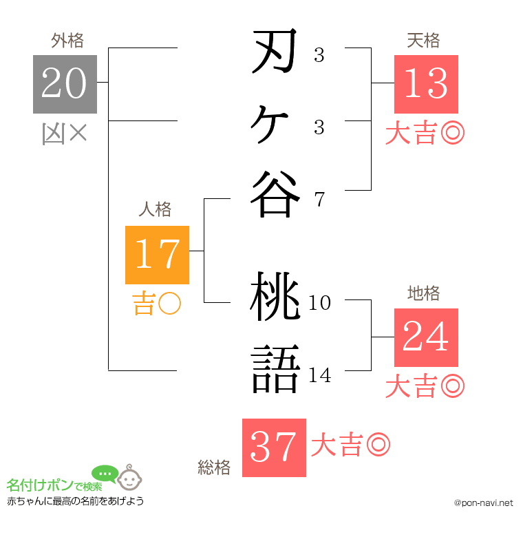刃ヶ谷 桃語さんの姓名判断結果