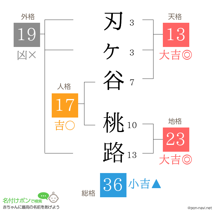 刃ヶ谷 桃路さんの姓名判断結果
