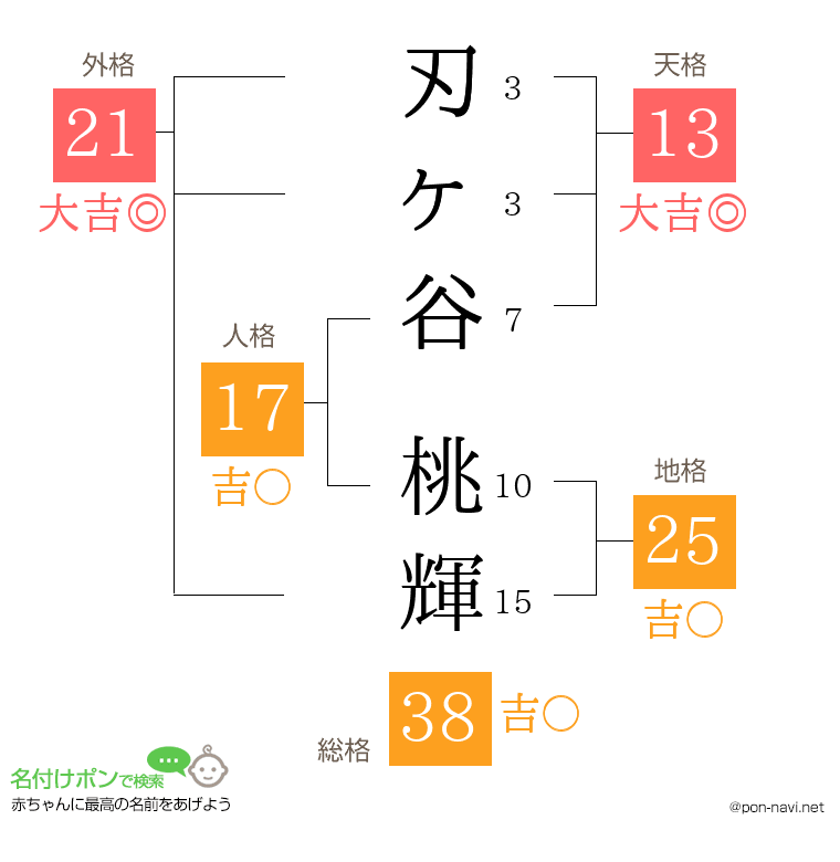 刃ヶ谷 桃輝さんの姓名判断結果