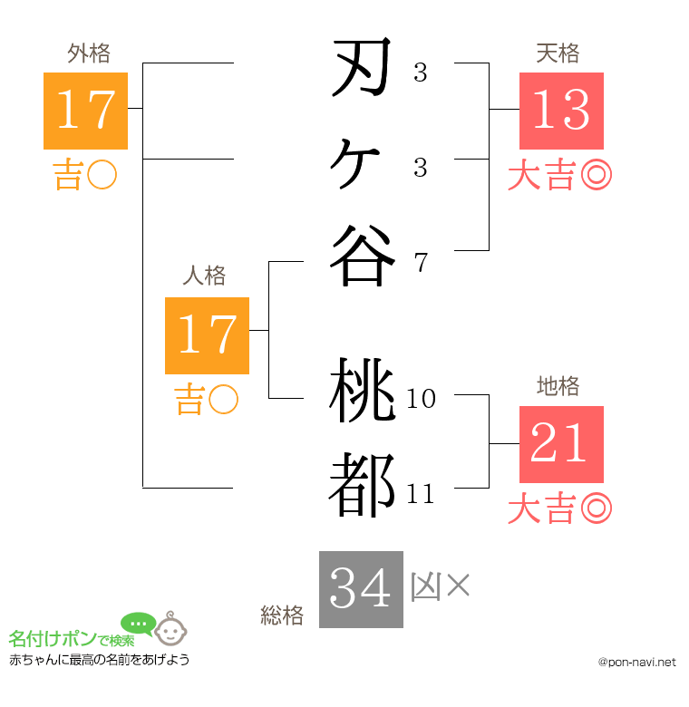 刃ヶ谷 桃都さんの姓名判断結果