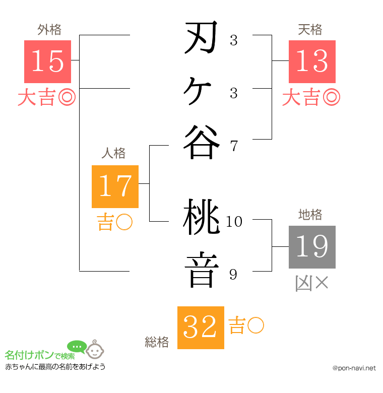 刃ヶ谷 桃音さんの姓名判断結果