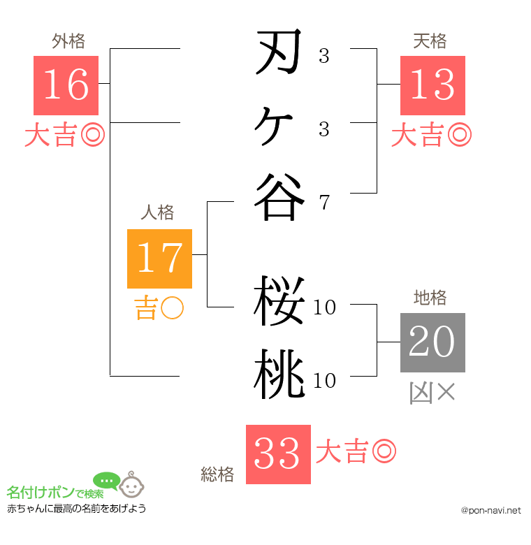 刃ヶ谷 桜桃さんの姓名判断結果