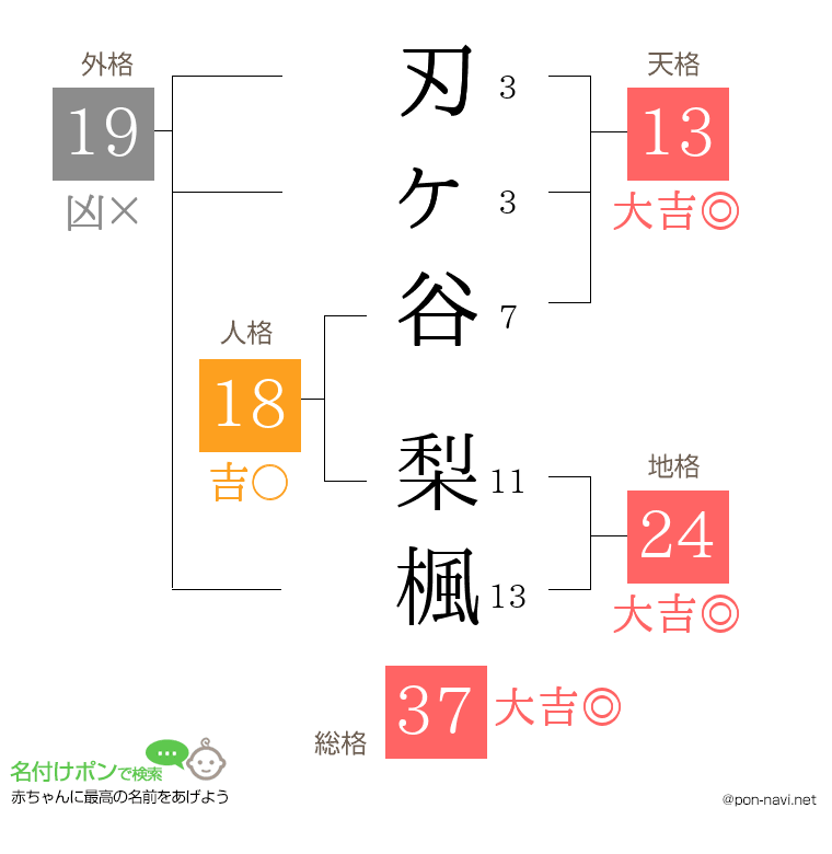 刃ヶ谷 梨楓さんの姓名判断結果