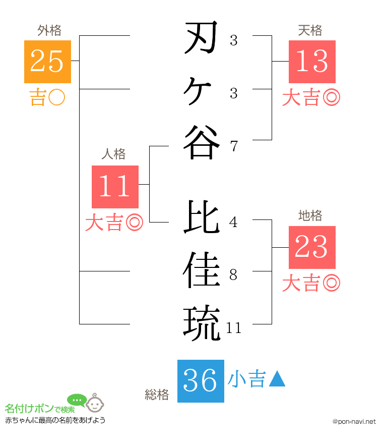 刃ヶ谷 比佳琉さんの姓名判断結果
