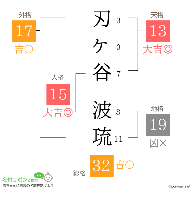 刃ヶ谷 波琉さんの姓名判断結果