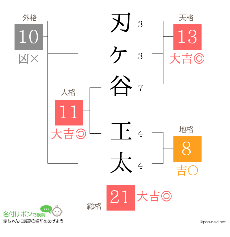刃ヶ谷 王太さんの姓名判断結果