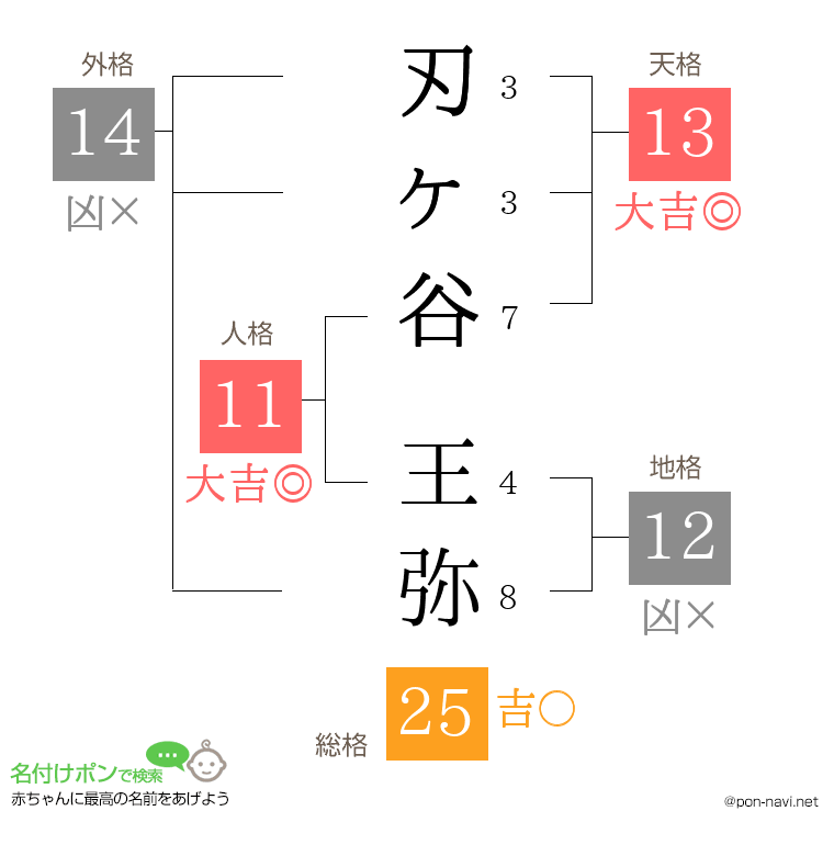 刃ヶ谷 王弥さんの姓名判断結果