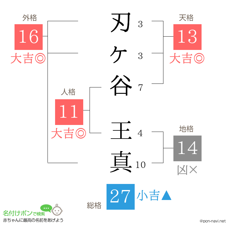 刃ヶ谷 王真さんの姓名判断結果