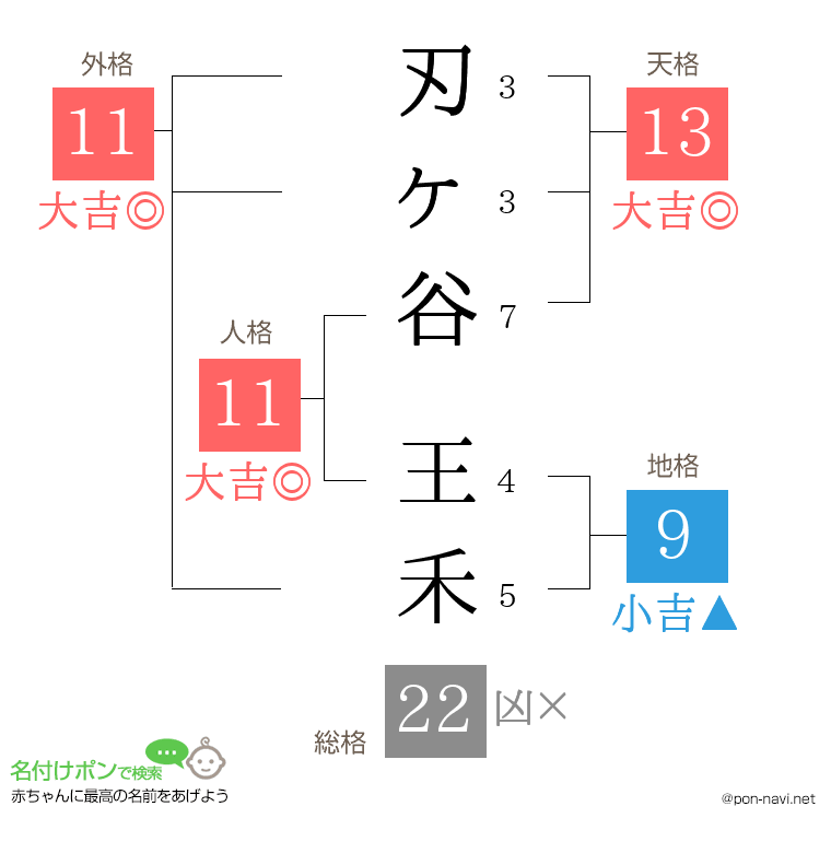 刃ヶ谷 王禾さんの姓名判断結果