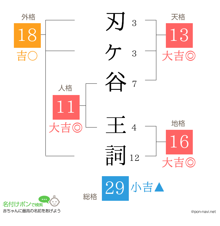 刃ヶ谷 王詞さんの姓名判断結果