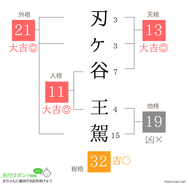 刃ヶ谷 王駕さんの姓名判断結果