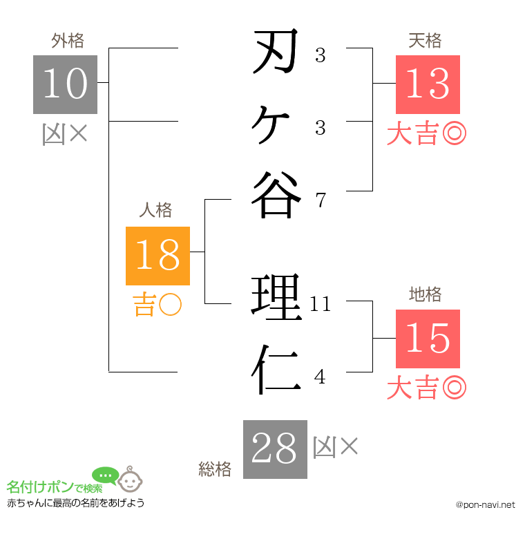 刃ヶ谷 理仁さんの姓名判断結果
