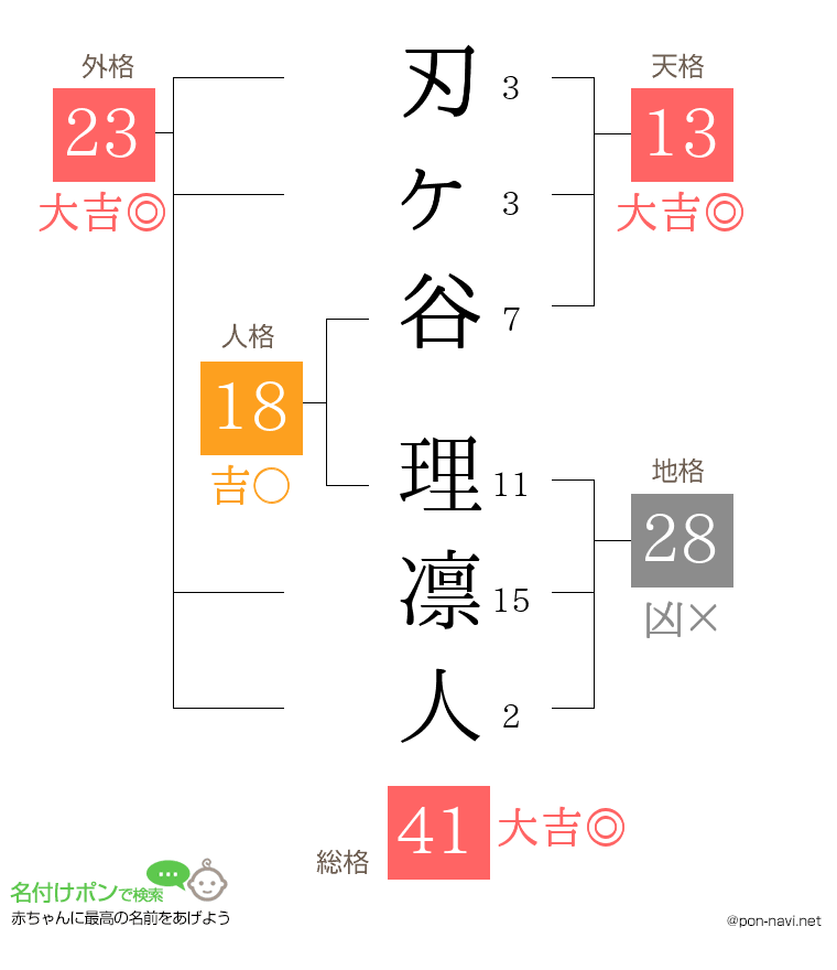 刃ヶ谷 理凛人さんの姓名判断結果
