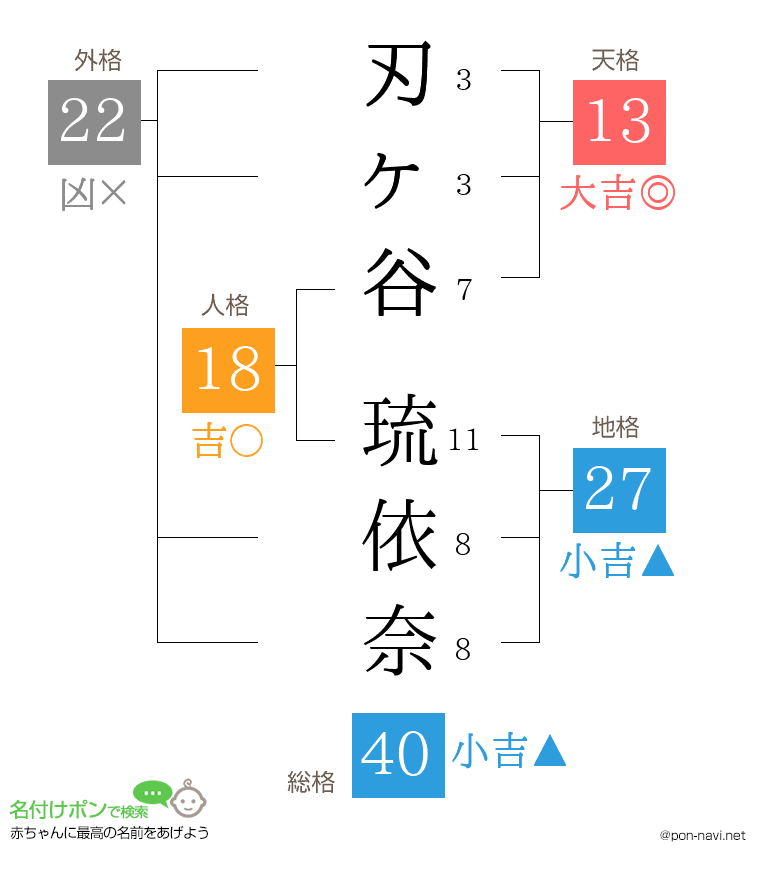 刃ヶ谷 琉依奈さんの姓名判断結果