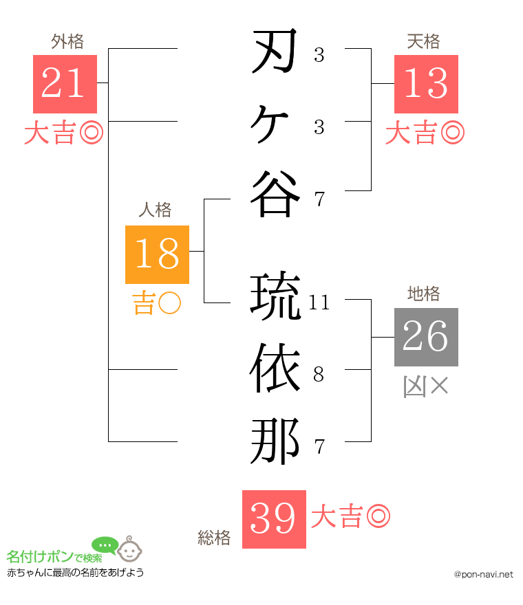 刃ヶ谷 琉依那さんの姓名判断結果