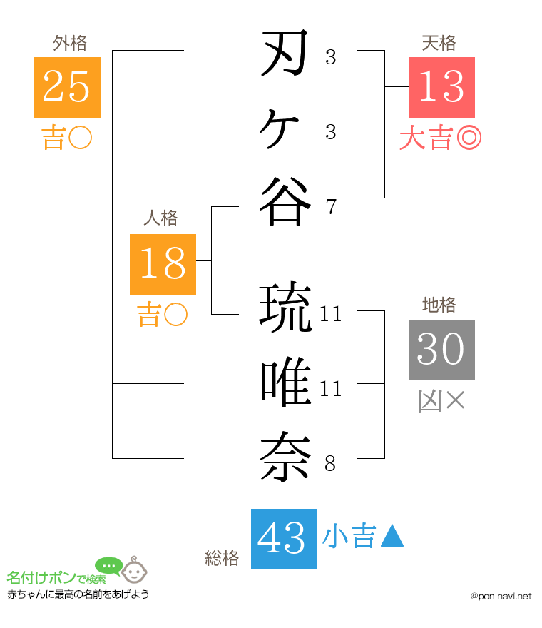 刃ヶ谷 琉唯奈さんの姓名判断結果