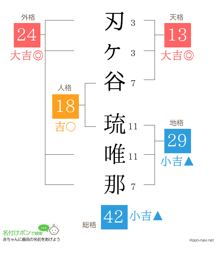 刃ヶ谷 琉唯那さんの姓名判断結果