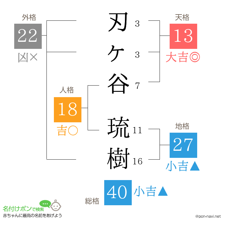 刃ヶ谷 琉樹さんの姓名判断結果