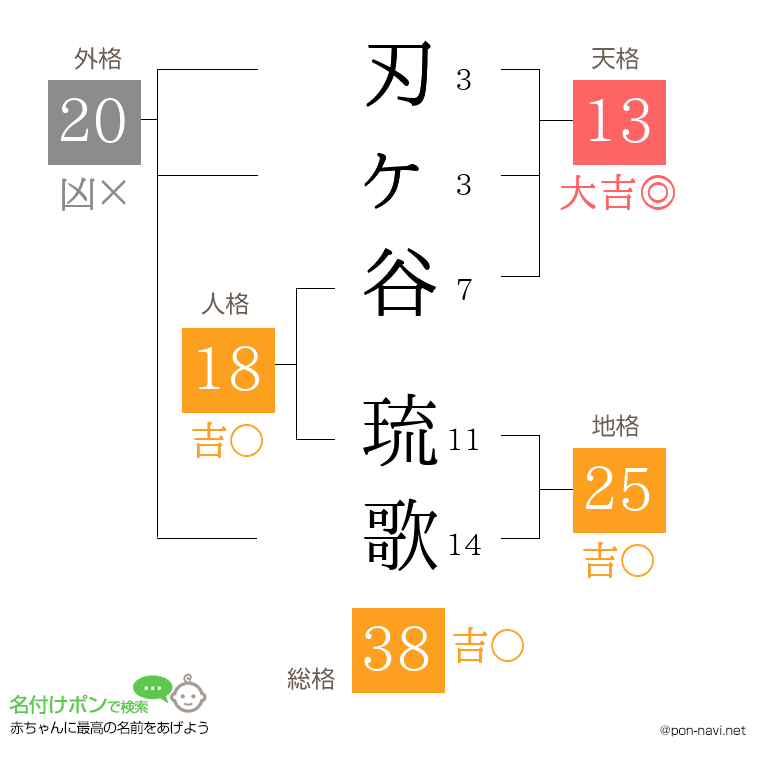 刃ヶ谷 琉歌さんの姓名判断結果