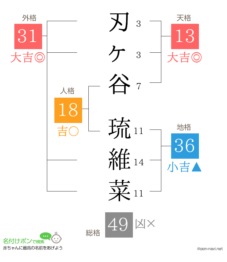 刃ヶ谷 琉維菜さんの姓名判断結果