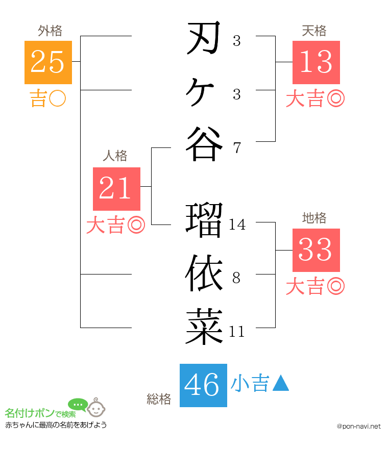 刃ヶ谷 瑠依菜さんの姓名判断結果