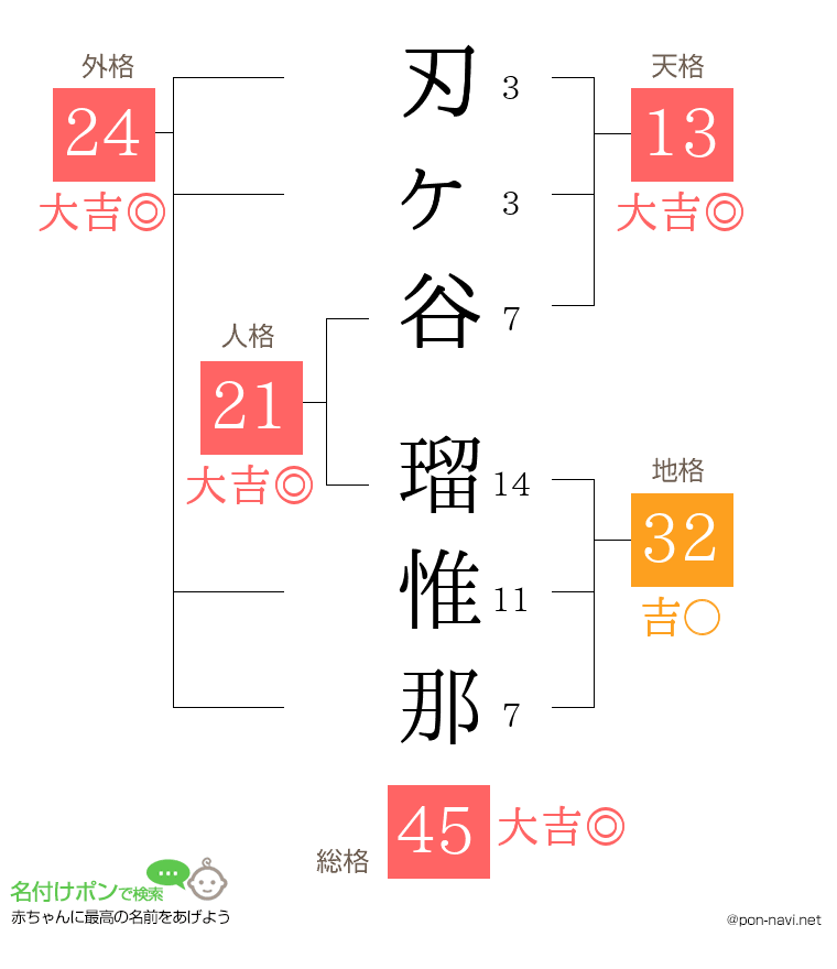 刃ヶ谷 瑠惟那さんの姓名判断結果