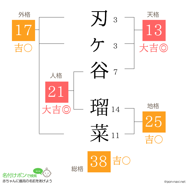 刃ヶ谷 瑠菜さんの姓名判断結果