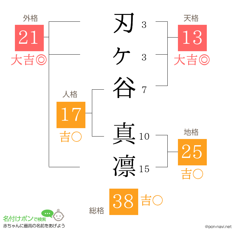 刃ヶ谷 真凛さんの姓名判断結果