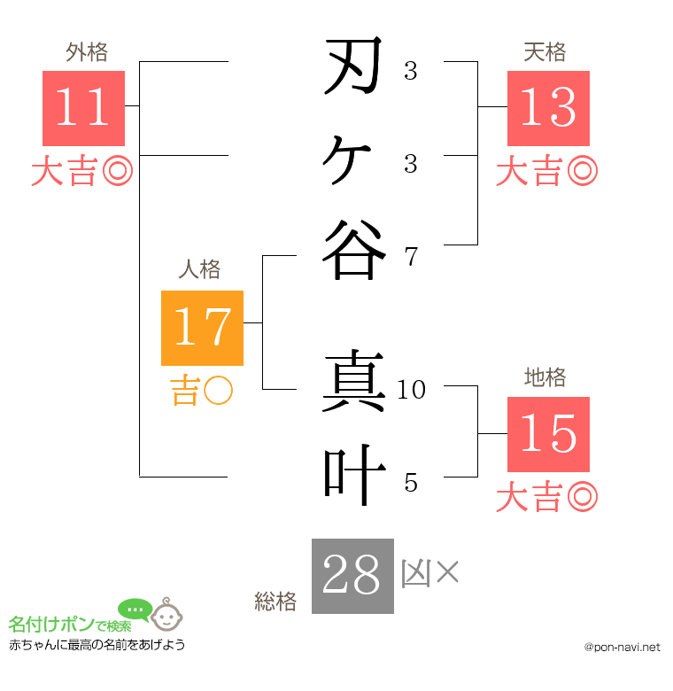 刃ヶ谷 真叶さんの姓名判断結果