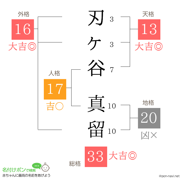 刃ヶ谷 真留さんの姓名判断結果